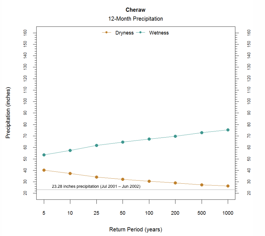2002 precipitation totals plotted against the recurrence intervals for Cheraw
