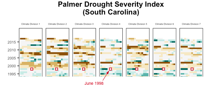 PDSI index for 1998 across SC climate divsions