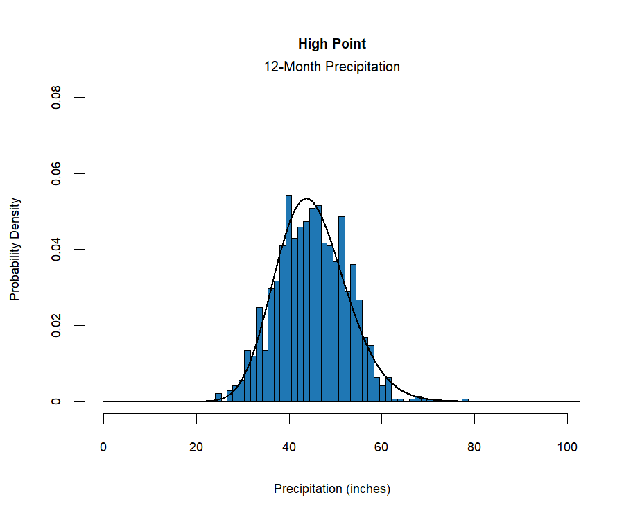 graphic showing the  probability density function for precipitation at the station