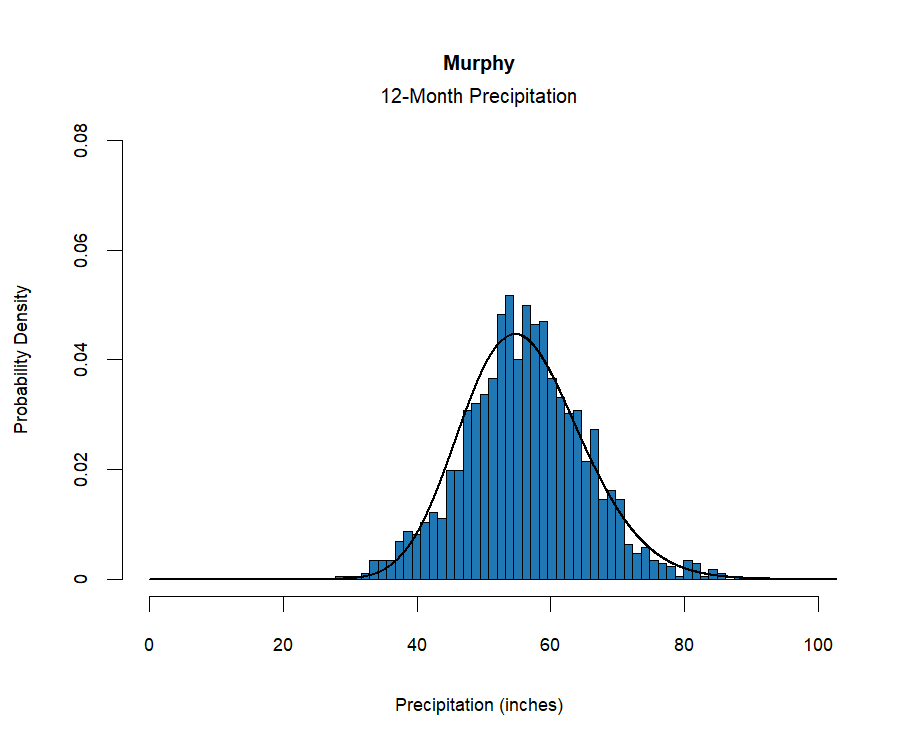 graphic showing the  probability density function for precipitation at the station