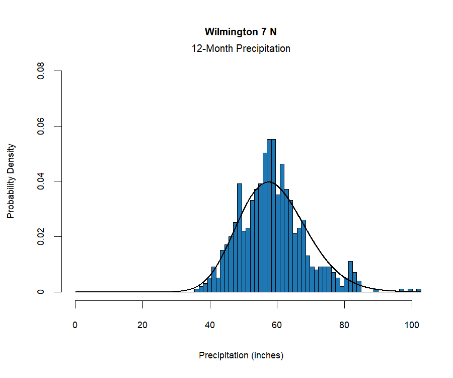 graphic showing the  probability density function for precipitation at the station