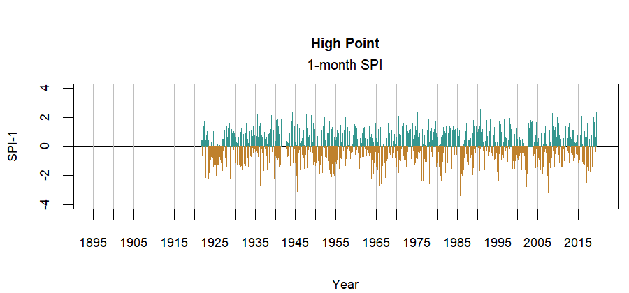 graph showing the Standardized Precipitation Index for the station
