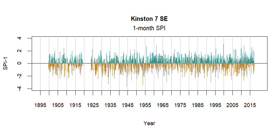 graph showing the Standardized Precipitation Index for the station