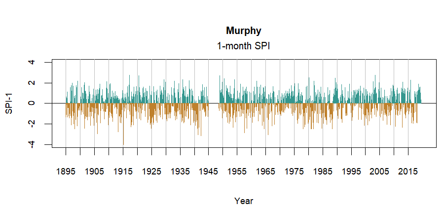 graph showing the Standardized Precipitation Index for the station