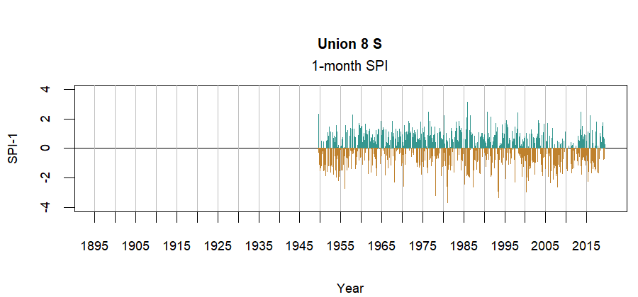 graph showing the Standardized Precipitation Index for the station